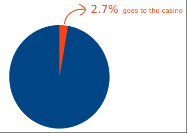 House Edge Pie Chart